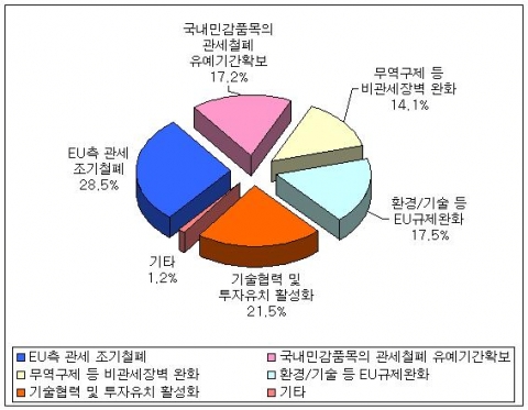한-EU FTA 협상에서 중점을 두어야 할 분야