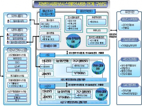 지방인사정보시스템(인사랑) 연계구성도