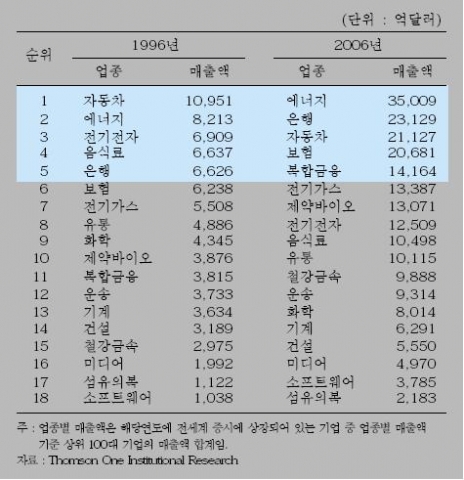 <표 1> 10년간 업종별 글로벌 100대 기업 매출액 변화
