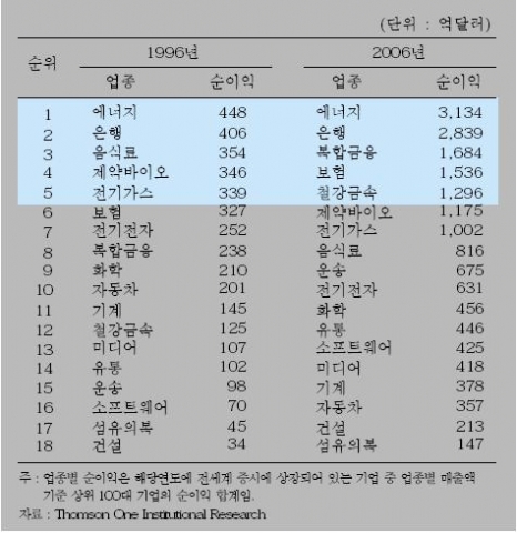 <표 2> 10년간 업종별 글로벌 100대 기업 순이익 변화