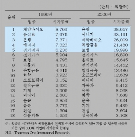 <표 3> 10년간 업종별 글로벌 100대 기업 시가총액 변화