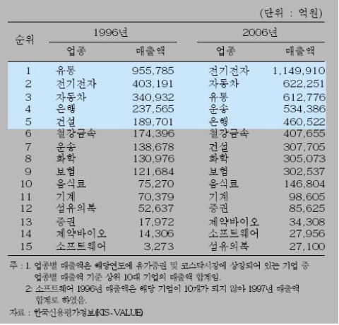 <표 4> 10년간 업종별 국내 10대 기업 매출액 변화