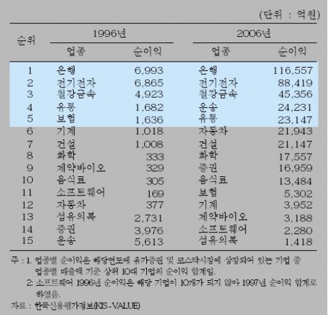 <표 5> 10년간 업종별 국내 10대 기업 순이익 변화
