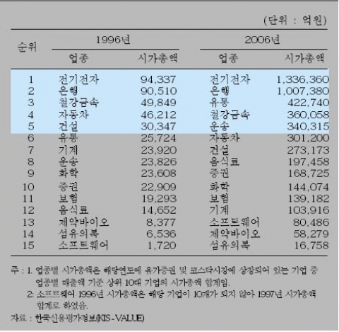 <표 6> 10년간 업종별 국내 10대 기업 시가총액 변화