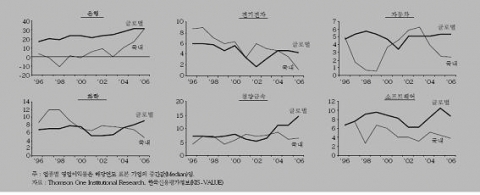 <그림 1> 주요 업종별 글로벌 기업과 국내기업 영업이익률 추이 (%)