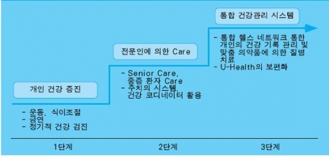 <그림 2> 건강관리서비스의 단계별 진화 방향