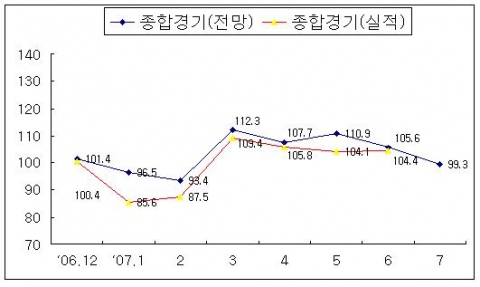 최근 종합경기 BSI 추이