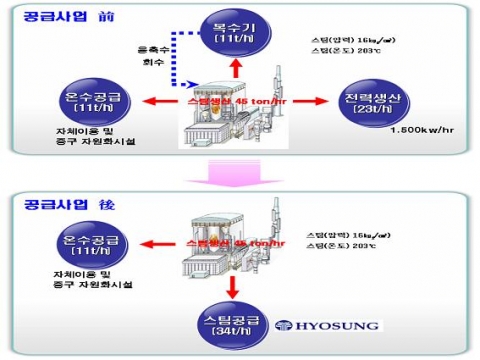 산단공·울산시·효성 성암소각장 스팀공급사업 MOU 체결