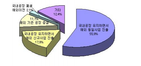 해외직접투자의 형태