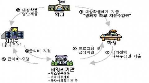 업무 흐름도