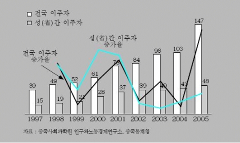 <그림 1> 중국의 유동인구 (백만명, %)