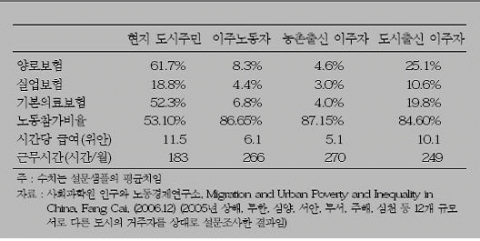 <표 1> 현지주민과 노동이민의 노동여건비교