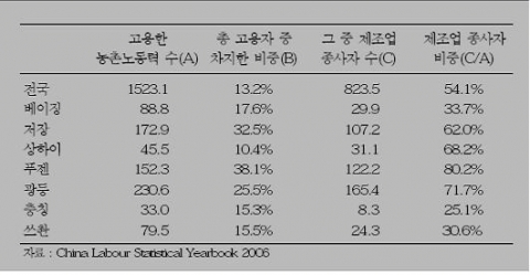 <표 2> 중국 도시소재 기업들의 농촌노동력 고용 현황 (2005년 기준, 만 명)