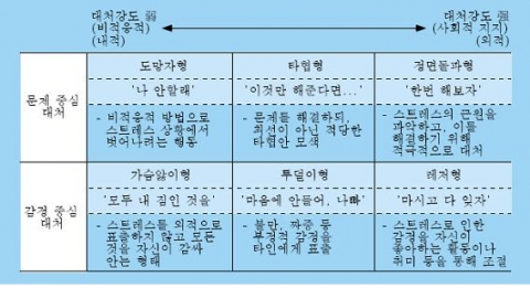 기업 구성원들의 스트레스 대처 유형
