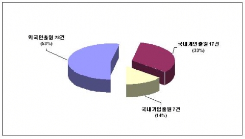 내․외국인 출원현황