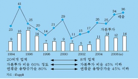 <그림 3> 반도체 산업 매출과 자본 투자 추이 (십억 달러)