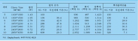 <표 1> DRAM 전략적 제휴군별 매출액 (백만 달러)