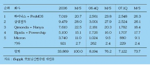 <표 2> TFT-LCD 세대별 투자 금액 및 면적 증가 분석