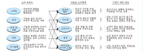 소비 트렌드의 변화와 기업의 대응 방안