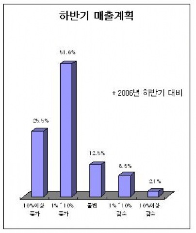 하반기 매출계획
