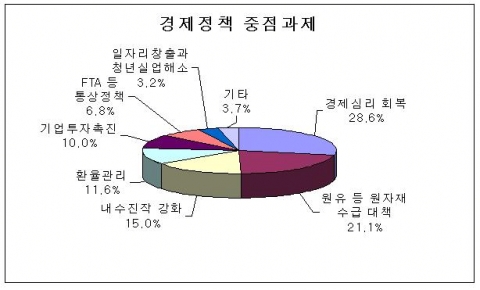 경제정책 중점과제