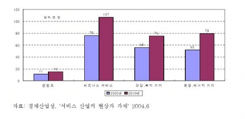 '신산업 창조전략 2005' 4대 중점 서비스 분야의 시장규모 전망