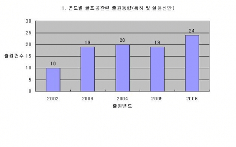 연도별 골프공관련 출원동향