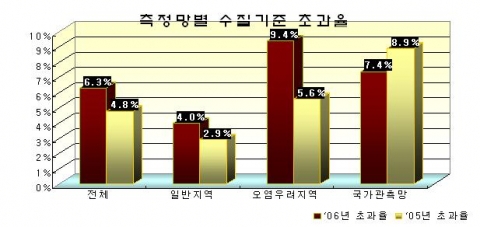 측정망별 수질기준 초과율