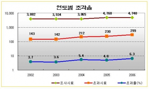 연도별 초과율