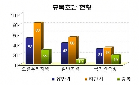 중복 초과현황