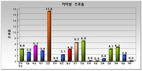 지역별 초과 및 수질오염 현황