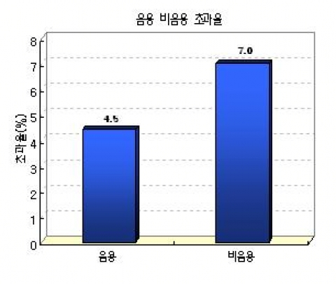 음용 비음용 초과율