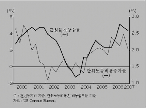 <그림 2> 미국의 단위노동비용 및 소비자물가 상승률