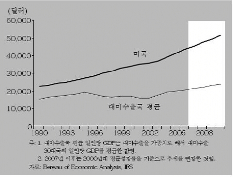 <그림 3> 미국과 대미수출국 평균 일인당 GDP