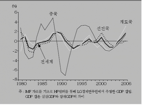 <그림 4> 주요국 및 글로벌 GDP 갭 추이
