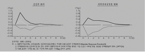 <그림 5> 글로벌 인플레이션율 1% 상승에 따른 세계경제성장률과 금리의 변화