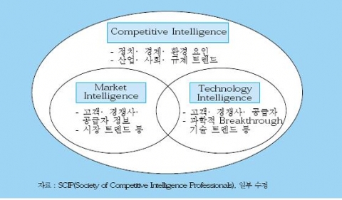 <그림 1> Competitive Intelligence의 구성 요소