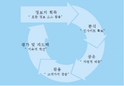 <그림 2> Competitive Intelligence 창출 프로세스 및 성공 요인