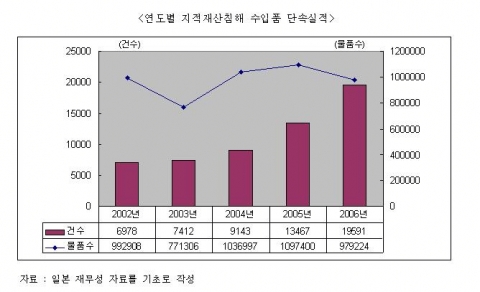 연도별 단속실적