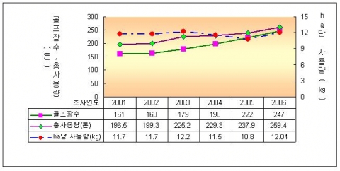 연도별 골프장 농약사용량 변화추이