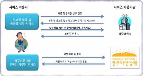 서비스 흐름도