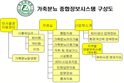 가축분뇨 종합정보시스템 구상도
