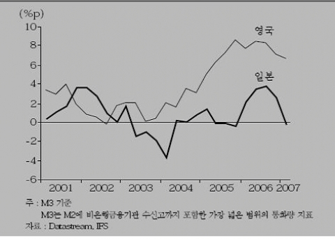 <그림 3> 일본 및 영국 초과유동성 증가율