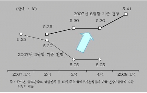 <그림 4> 주요 국제투자은행들의 미국 정책금리 수준 전망