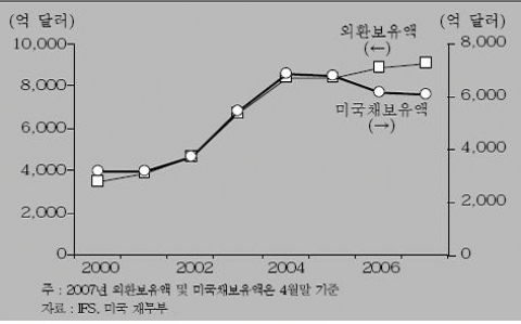 <그림 5> 일본의 외환보유액 및 미국채보유액 추이