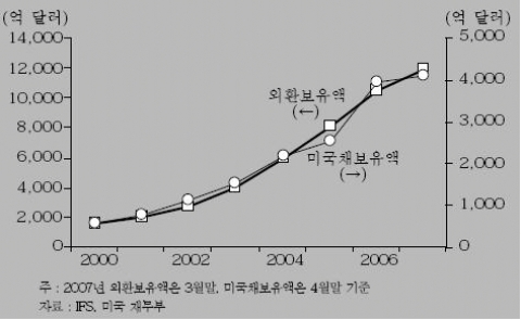 <그림 6> 중국의 외환보유액 및 미국채보유액 추이