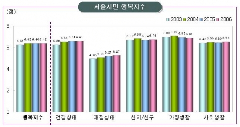 서울시민 행복지수