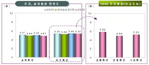 주거환경 만족도