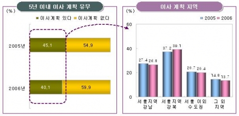 5년 이내 이사 유뮤&이사 계획 지역