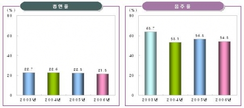 흡연율과 음주율